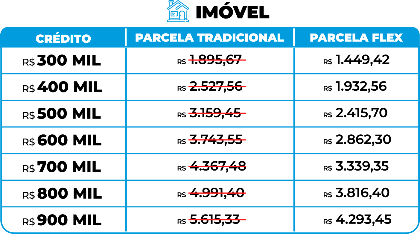 Tabela de valores do consórcio imobiliário Porto